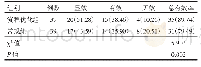 表2 流程优化组与常规组临床疗效比较[n(%)]