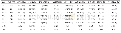 表2 2013-2018年血培养分离菌株分布情况[n(%)]