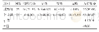 表2 观察组与对照组患儿治疗有效率比较[n(%)]