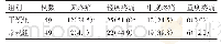 表1 干预组与常规组术后疼痛严重程度比较[n(%)]