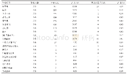 表1 598人放射工作人员上岗前职业健康检查异常结果统计