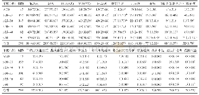 表3 不同年龄放射工作人员上岗前职业健康检查异常结果统计[n(%)]