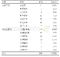 表1 200例患者β-内酰胺类抗生素不良反应发生情况