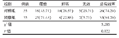 表1 观察组与对照组护理效果比较[n(%)]