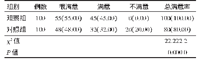 表1 观察组与对照组护理总满意率比较[n(%)]