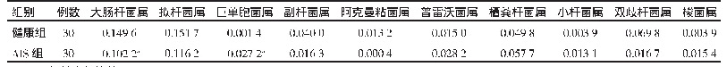 表1 AIS组与健康组肠道菌群相对丰度的变化