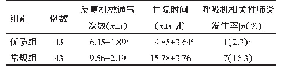 表1 优质组与常规组新生儿相关护理指标比较