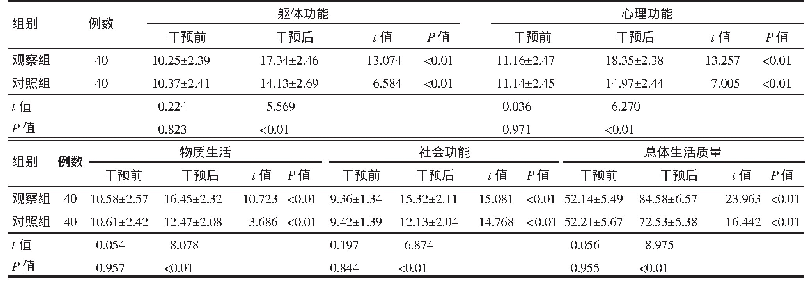 表2 观察组与对照组患者干预前后生活质量评分比较（±s，分）