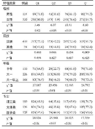 表2 不同特征人群结核病4条核心知识知晓情况分析[n(%)]