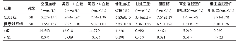 表1 GDM组与健康对照组孕期糖脂代谢指标的比较（±s)