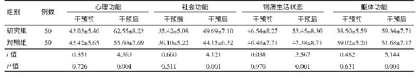 《表1 研究组与对照组GQOLI-74量表评分比较（±s，分）》