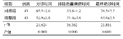 表2 观察组与对照组分诊、排除危重疾病、最终确诊时间比较（±s,min)