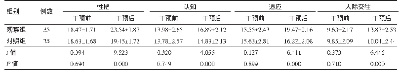 表2 观察组与对照组患者干预前后精神状况评分比较（±s，分）