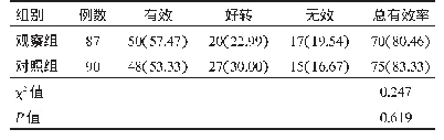 表2 观察组与对照组患者治疗有效率比较[n(%)]