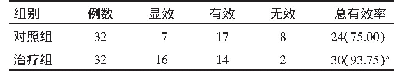 表1 治疗组与对照组总有效率比较[n(%)]