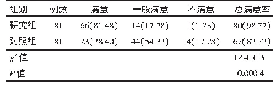 表1 研究组与对照组患者的护理满意率比较[n(%)]