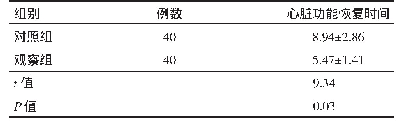 表1 观察组与对照组心脏功能恢复时间比较（±s,d)