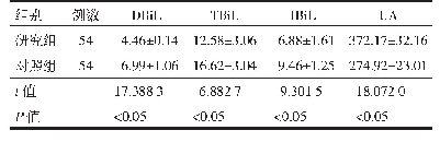 表1 研究组与对照组生化指标水平比较（±s，μmol/L)