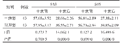 表1 干预组与对照组患者SAS、SDS评分比较（±s，分）