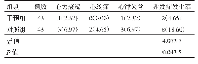 表2 干预组与对照组患者并发症发生率比较[n(%)]