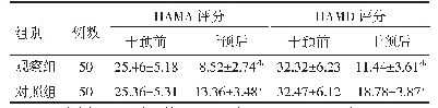 表1 观察组与对照组干预前后HAMA评分和HAMD评分比较（±s，分）