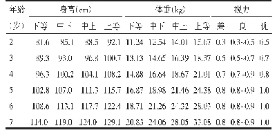 表1 WHO推荐的儿童体格及视力评价标准