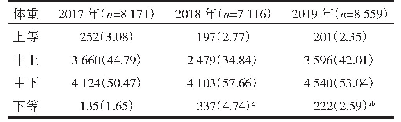 《表3 2017-2019年儿童体重评价比较[n(%)]》