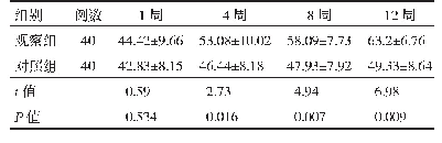 表2 观察组与对照组服药依从性评分比较（±s，分）