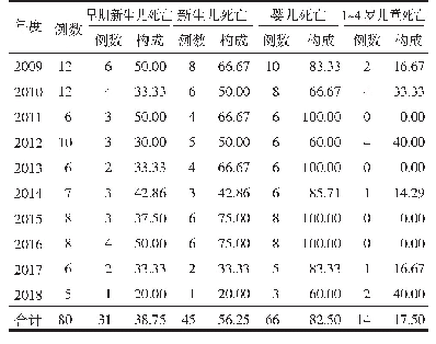 表2 2009-2018年天津市滨海新区汉沽5岁以下儿童死亡不同年龄组构成比（%）