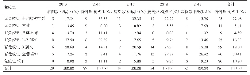 表2 天津市东丽区2015-2019年百日咳报告病例免疫史分布