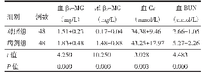 表1 病例组与对照组血、尿β2-MG及血Cr、血BUN比较（±s)