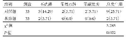 表2 观察组与对照组患者不良事件发生率比较[n(%)]