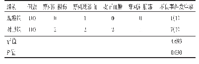 表2 观察组与对照组不良事件发生率的比较[n(%)]