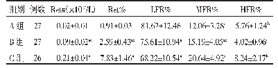 表2 A、B、C三组网织红细胞相关参数比较（±s)