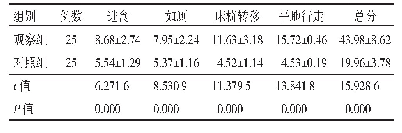 表1 观察组与对照组患者的自主生活能力评分比较（±s，分）