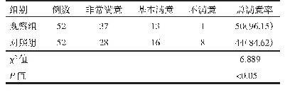 表3 观察组与对照组患者护理满意率比较[n(%)]