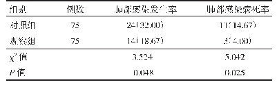 表2 观察组与对照组肺部感染发生率及病死率比较[n(%)]