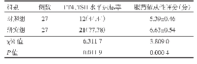 《表1 研究组与对照组患者护理干预后FT4、TSH水平达标率及服药依从性评分比较[n(%),s]》