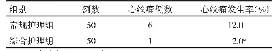 表1 综合护理组与常规护理组心绞痛发生率比较