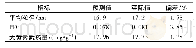 表3 验证试验结果 (n=3) Tab.3 Results of verification tests (n=3)