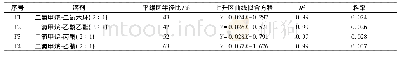 表3 微球曲线拟合参数Tab.3 Curve fitting parameters for microspheres