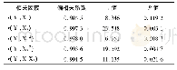 表2 回归分析Tab.2 Analysis of regression