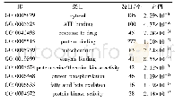 表1 血脂灵片关键靶标基因功能Tab.1 Gene functions of key targets for Xuezhiling