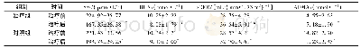 表4 2组Scr、BUN、e GFR、ADMA比较 (±s, n=40) Tab.4 Comparison of Scr, BUN, e GFR and ADMA between the two groups