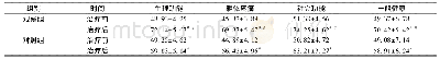 表5 2组生活质量量表评分比较 (±s, n=41) Tab.5 Comparison of life quality scale scores between the two groups (±s, n=41)