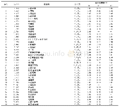 《表2 川芎挥发油化学成分Tab.2 Chemical constituents of Chuanxiong Rhizoma volatile oil》