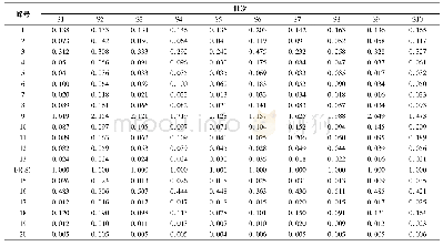 表3 10批样品共有峰相对峰面积Tab.3 Relative peak areas of common peaks of ten batches of samples