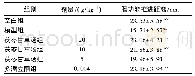 《表1 茯苓甘草汤对大鼠肠推进功能的影响 (±s, n=8)》