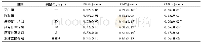 表3 茯苓甘草汤对大鼠胃组织ZO-2、YAP、CGRP蛋白表达的影响 (±s, n=5)