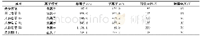 表1 各成分质谱参数Tab.1 MS parameters for various constituents